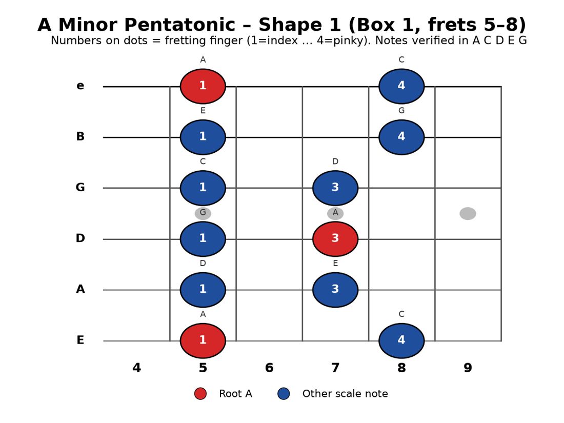 A Minor Pentatonic, Shape 1