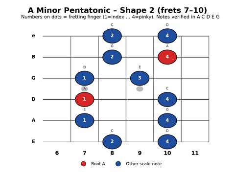 A Minor Pentatonic, Shape 2