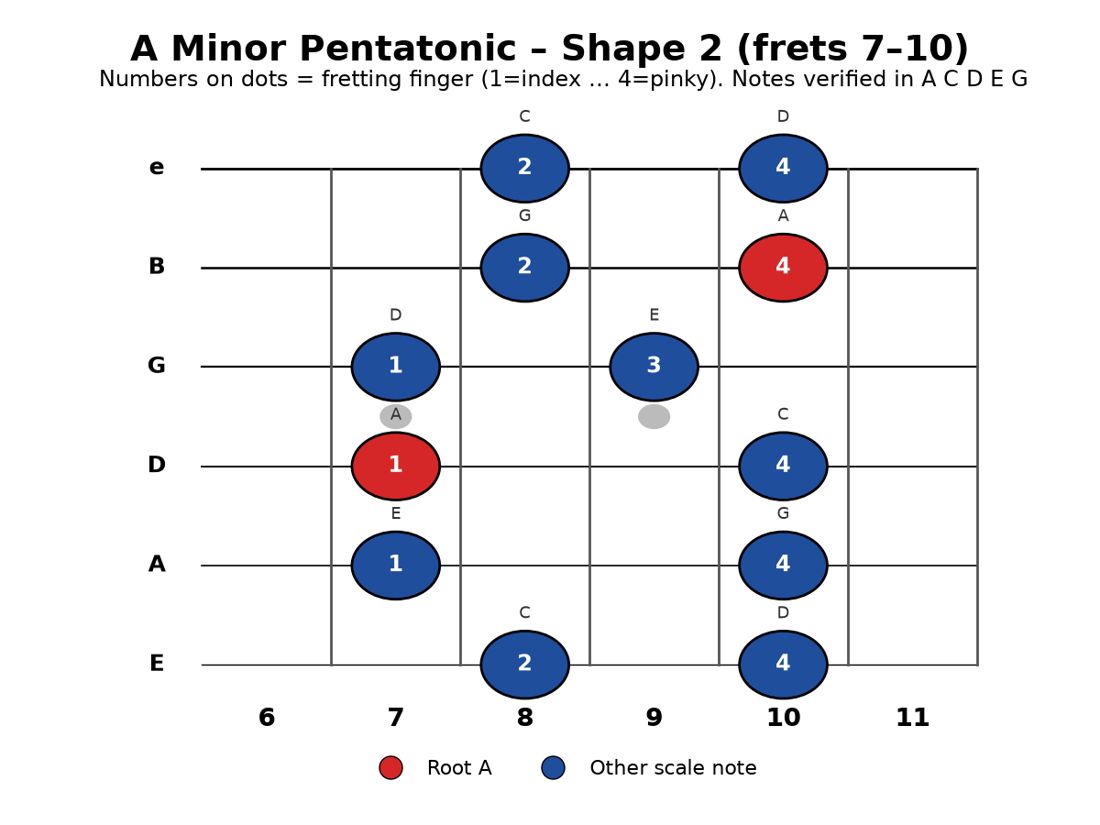 A Minor Pentatonic, Shape 2