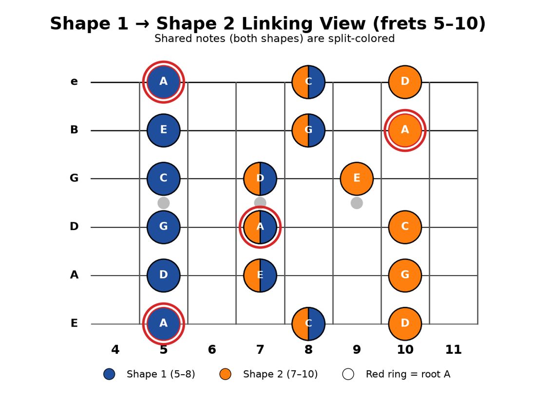 Linking Shape 1 into Shape 2