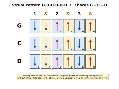 Strum Pattern over G-C-D