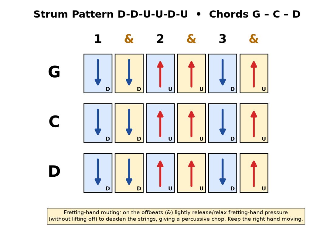 Strum Pattern over G-C-D